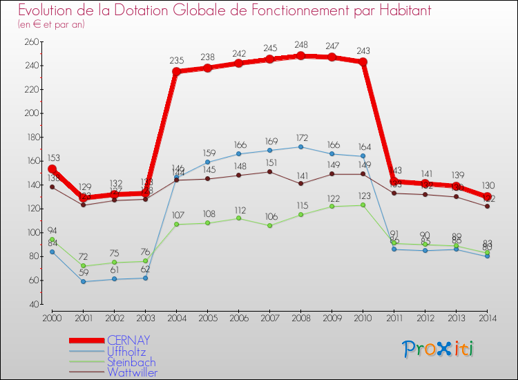Evolution et montant de la dotation globale de fonctionnement par Habitant pour CERNAY et les communes proches de 2000 à 2014. Comparaison des dotations globales de fonctionnement par habitant pour CERNAY et les communes voisines de 2000 à 2014.