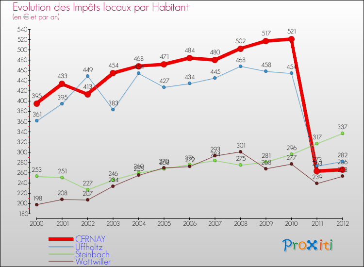 Evolution et montant des impôts locaux par Habitant pour CERNAY et les communes proches Comparaison des impôts locaux par habitant pour CERNAY et les communes voisines
