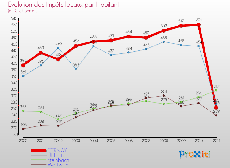 Evolution et montant des impôts locaux par Habitant pour CERNAY et les communes proches Comparaison des impôts locaux par habitant pour CERNAY et les communes voisines