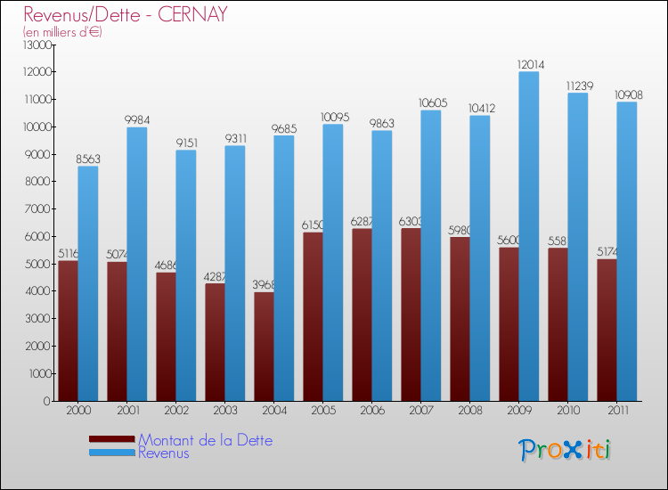 Evolution comparée de la dette et des revenus pour la commune de CERNAY de 2000 à 2011 Comparaison de la dette et des revenus pour CERNAY de 2000 à 2011