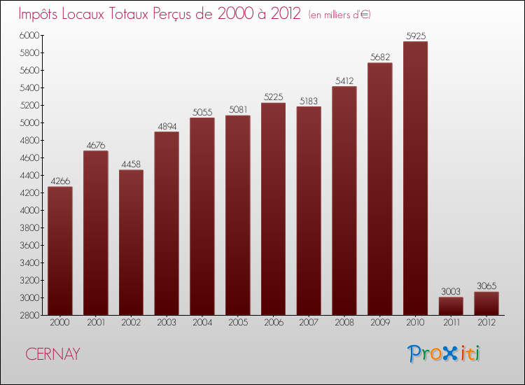 Evolution des Impôts Locaux pour la commune de CERNAY de 2000 à 2012 Evolution des Impôts Locaux pour CERNAY de 2000 à 2012