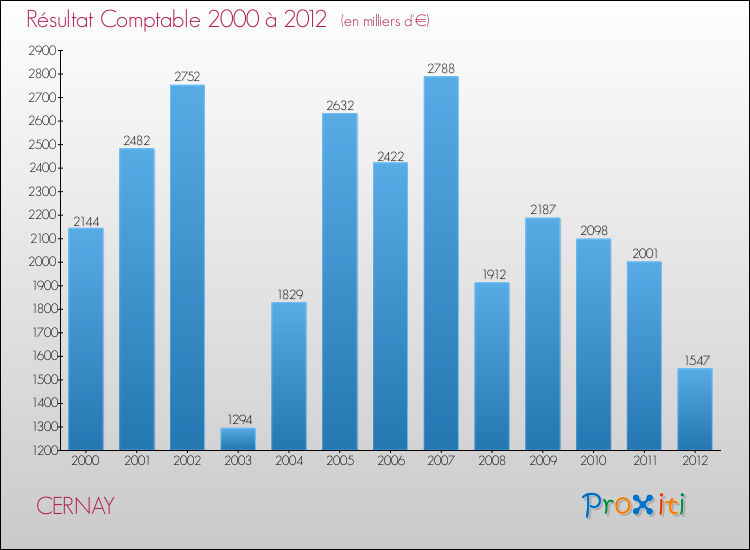 Evolution du résultat comptable pour la commune de CERNAY de 2000 à 2012 Evolution du résultat comptable pour CERNAY de 2000 à 2012