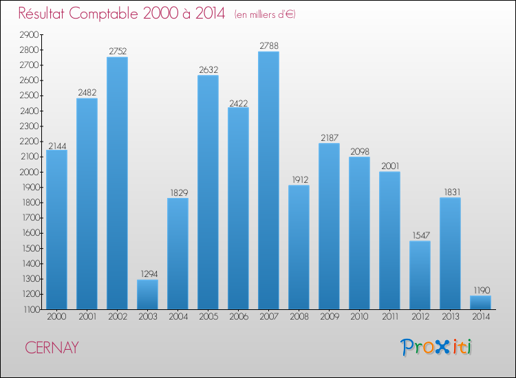 Evolution du résultat comptable pour la commune de CERNAY de 2000 à 2014 Evolution du résultat comptable pour CERNAY de 2000 à 2014