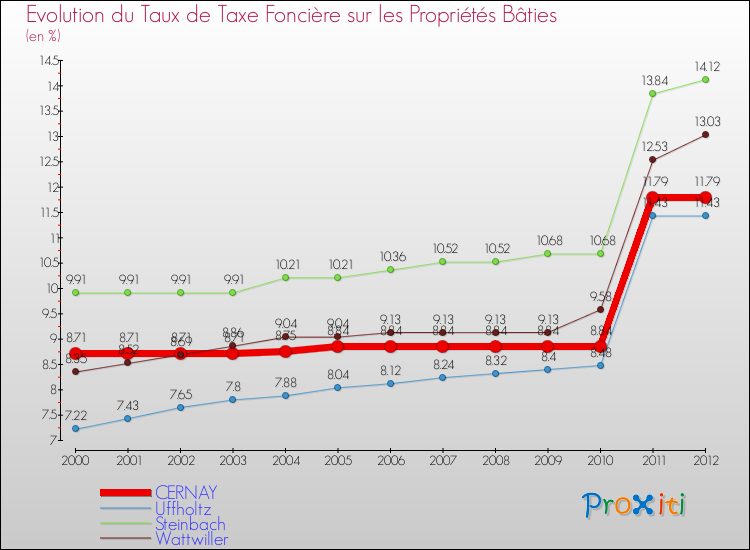 Evolution du taux de la taxe foncière sur le bati pour CERNAY et les communes proches de 2000 à 2012 Comparaison des taux de taxe foncière sur le bati pour CERNAY et les communes voisines de 2000 à 2012