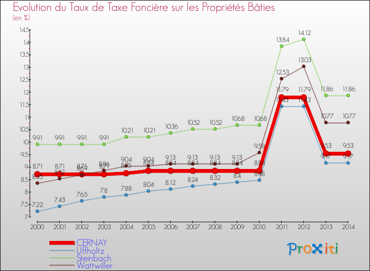 Evolution du taux de la taxe foncière sur le bati pour CERNAY et les communes proches de 2000 à 2014 Comparaison des taux de taxe foncière sur le bati pour CERNAY et les communes voisines de 2000 à 2014