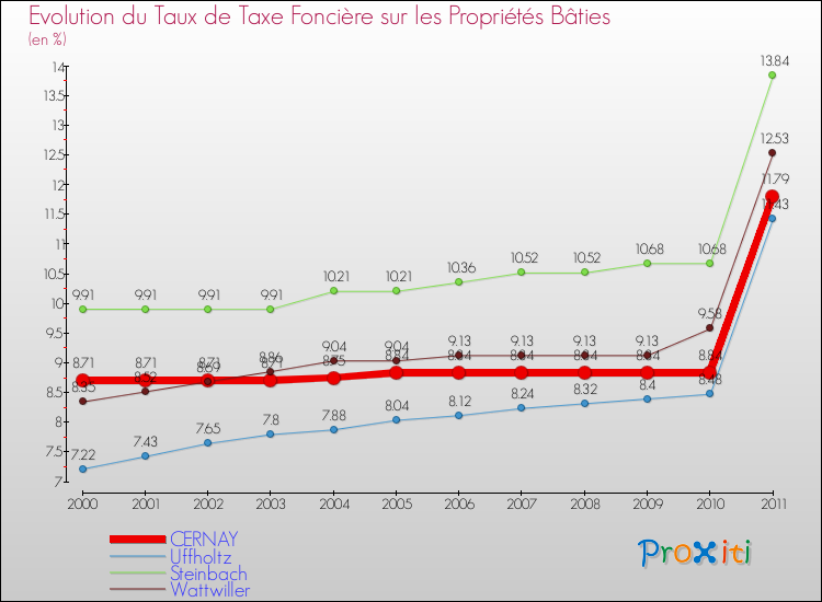 Evolution du taux de la taxe foncière sur le bati pour CERNAY et les communes proches Comparaison des taux de taxe foncière sur le bati pour CERNAY et les communes voisines