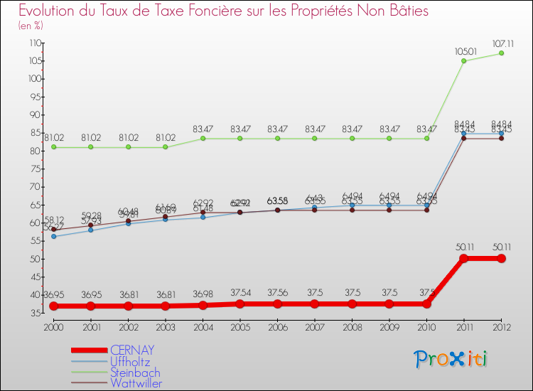 Evolution du taux de la taxe foncière sur les immeubles et terrains non batis pour CERNAY et les communes proches de 2000 à 2012 Comparaison des taux de la taxe foncière sur les immeubles et terrains non batis pour CERNAY et les communes voisines de 2000 à 2012