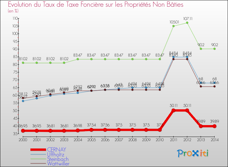 Evolution du taux de la taxe foncière sur les immeubles et terrains non batis pour CERNAY et les communes proches de 2000 à 2014 Comparaison des taux de la taxe foncière sur les immeubles et terrains non batis pour CERNAY et les communes voisines de 2000 à 2014