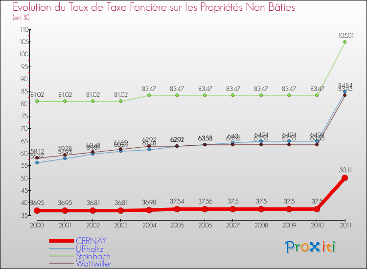 Evolution du taux de la taxe foncière sur les immeubles et terrains non batis pour CERNAY et les communes proches Comparaison des taux de la taxe foncière sur les immeubles et terrains non batis pour CERNAY et les communes voisines
