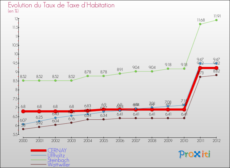 Evolution du taux de la taxe d'habitation pour CERNAY et les communes proches Comparaison des taux de la taxe d'habitation pour CERNAY et les communes voisines