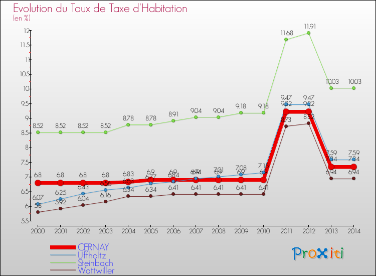 Evolution du taux de la taxe d'habitation pour CERNAY et les communes proches de 2000 à 2014 Comparaison des taux de la taxe d'habitation pour CERNAY et les communes voisines de 2000 à 2014