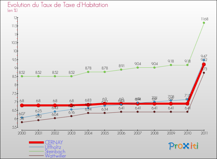 Evolution du taux de la taxe d'habitation pour CERNAY et les communes proches Comparaison des taux de la taxe d'habitation pour CERNAY et les communes voisines