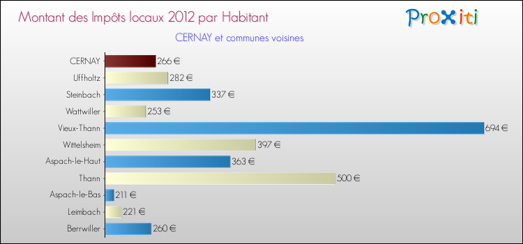 Montant des impôts locaux par Habitant pour CERNAY et les communes proches Comparaison des impôts locaux par habitant pour CERNAY et les communes voisines