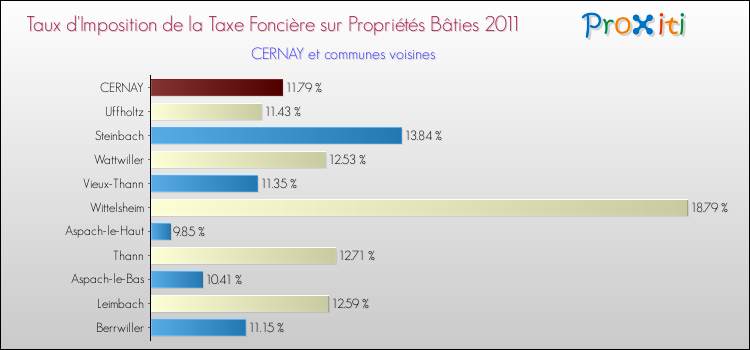 Taux d'imposition de la taxe foncière sur le bati 2011 pour CERNAY et les communes proches Comparaison des taux d'imposition de la taxe foncière sur le bati 2011 pour CERNAY et les communes voisines