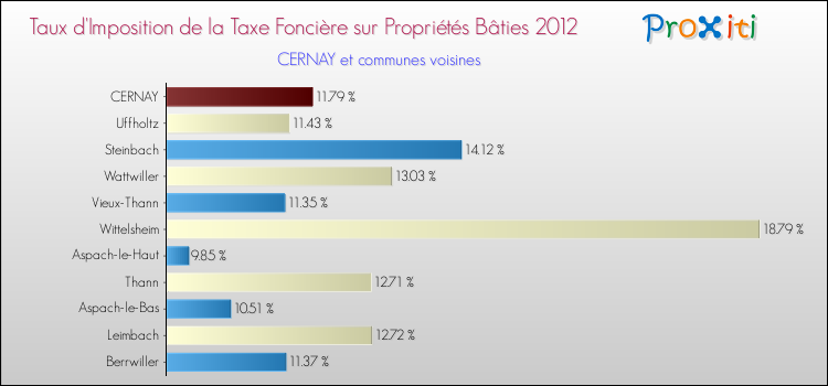 Taux d'imposition de la taxe foncière sur le bati 2012 pour CERNAY et les communes proches Comparaison des taux d'imposition de la taxe foncière sur le bati 2012 pour CERNAY et les communes voisines