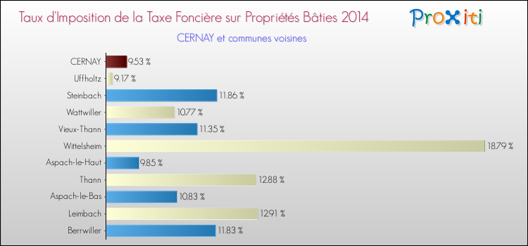 Taux d'imposition de la taxe foncière sur le bati 2014 pour CERNAY et les communes proches Comparaison des taux d'imposition de la taxe foncière sur le bati 2014 pour CERNAY et les communes voisines