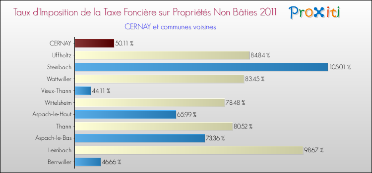 Taux d'imposition de la taxe foncière sur les immeubles et terrains non batis 2011 pour CERNAY et les communes proches Comparaison des taux d'imposition de la taxe foncière sur les immeubles et terrains non batis 2011 pour CERNAY et les communes voisines