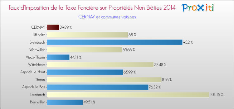 Taux d'imposition de la taxe foncière sur les immeubles et terrains non batis 2014 pour CERNAY et les communes proches Comparaison des taux d'imposition de la taxe foncière sur les immeubles et terrains non batis 2014 pour CERNAY et les communes voisines