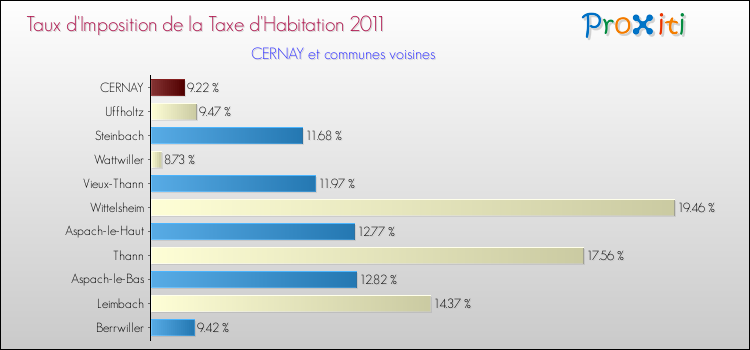 Taux d'imposition de la taxe d'habitation 2011 pour CERNAY et les communes proches Comparaison des taux d'imposition de la taxe d'habitation 2011 pour CERNAY et les communes voisines