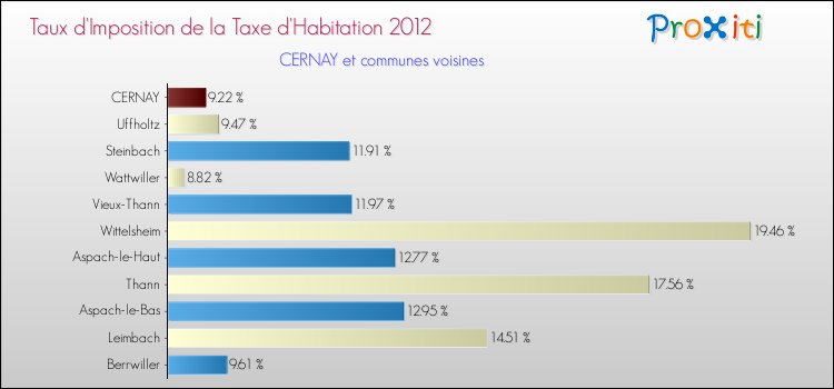 Taux d'imposition de la taxe d'habitation 2012 pour CERNAY et les communes proches Comparaison des taux d'imposition de la taxe d'habitation 2012 pour CERNAY et les communes voisines