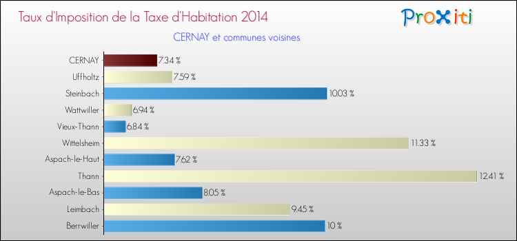 Taux d'imposition de la taxe d'habitation 2014 pour CERNAY et les communes proches Comparaison des taux d'imposition de la taxe d'habitation 2014 pour CERNAY et les communes voisines