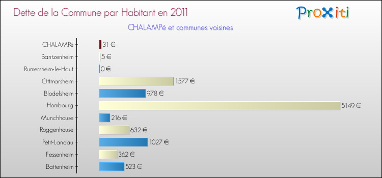 Dette par habitant de la commune en 2011 pour CHALAMPé et les communes proches Comparaison de la dette par habitant de la commune en 2011 pour CHALAMPé et les communes voisines