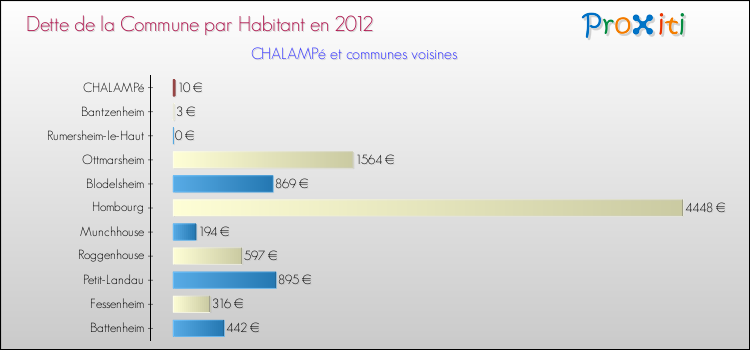 Dette par habitant de la commune en 2012 pour CHALAMPé et les communes proches Comparaison de la dette par habitant de la commune en 2012 pour CHALAMPé et les communes voisines