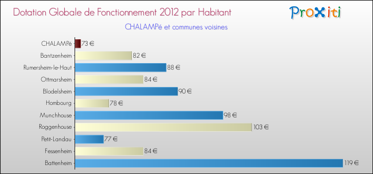 Montant des dotations globales de fonctionnement DGF par Habitant pour CHALAMPé et les communes proches Comparaison des des dotations globales de fonctionnement DGF par habitant pour CHALAMPé et les communes voisines