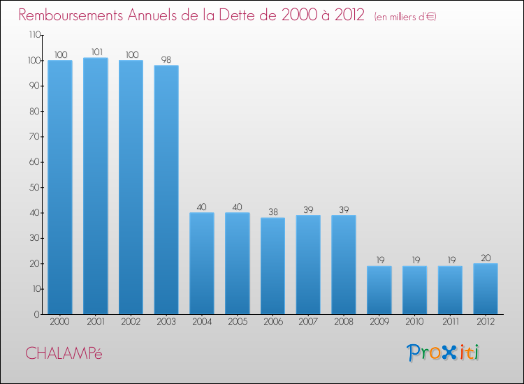 Evolution de l'annuité de la dette pour la commune de CHALAMPé de 2000 à 2012 Annuités de la dette pour CHALAMPé de 2000 à 2012