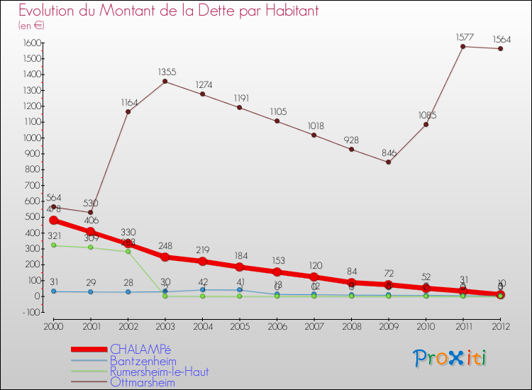 Evolution de la dette par habitant pour la commune de CHALAMPé et les communes proches de 2000 à 2012 Comparaison de la dette par habitant pour CHALAMPé et les communes voisines de 2000 à 2012