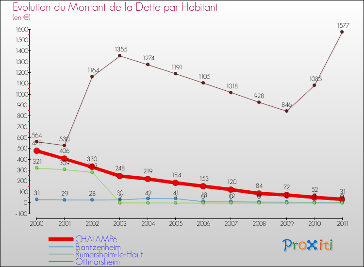 Evolution de la dette par habitant pour la commune de CHALAMPé et les communes proches Comparaison de la dette par habitant pour CHALAMPé et les communes voisines