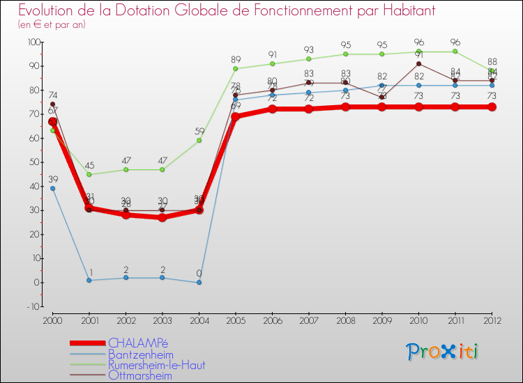 Evolution et montant de la dotation globale de fonctionnement par Habitant pour CHALAMPé et les communes proches Comparaison des dotations globales de fonctionnement par habitant pour CHALAMPé et les communes voisines