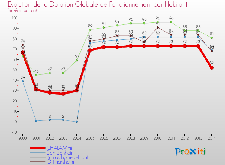 Evolution et montant de la dotation globale de fonctionnement par Habitant pour CHALAMPé et les communes proches de 2000 à 2014. Comparaison des dotations globales de fonctionnement par habitant pour CHALAMPé et les communes voisines de 2000 à 2014.