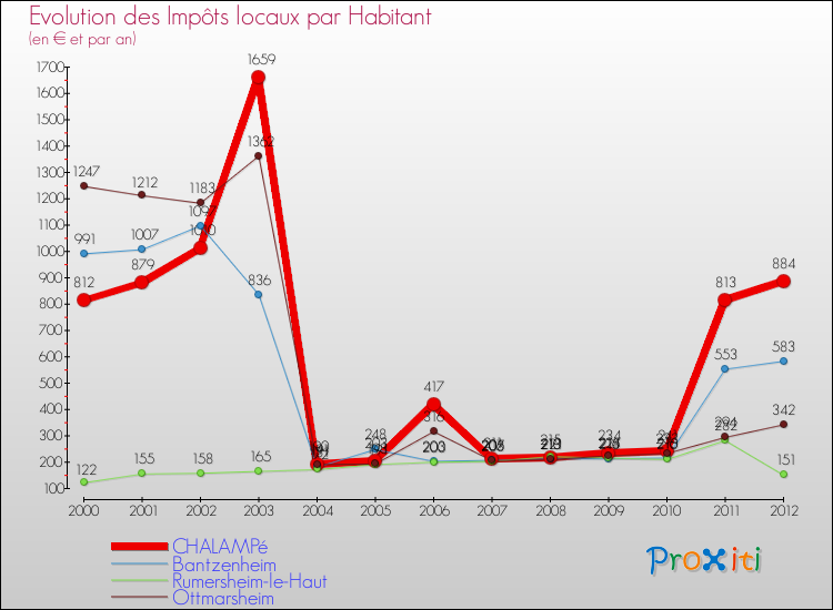 Evolution et montant des impôts locaux par Habitant pour CHALAMPé et les communes proches Comparaison des impôts locaux par habitant pour CHALAMPé et les communes voisines