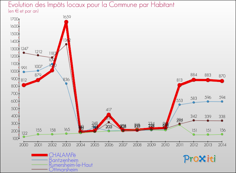 Evolution et montant des impôts locaux par Habitant pour CHALAMPé et les communes proches de 2000 à 2014 Comparaison des impôts locaux par habitant pour CHALAMPé et les communes voisines de 2000 à 2014