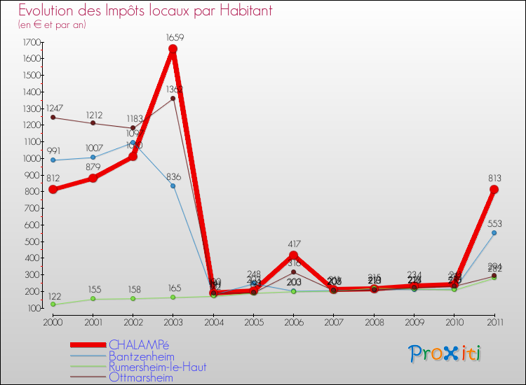 Evolution et montant des impôts locaux par Habitant pour CHALAMPé et les communes proches Comparaison des impôts locaux par habitant pour CHALAMPé et les communes voisines