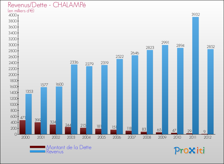 Evolution comparée de la dette et des revenus pour la commune de CHALAMPé de 2000 à 2012 Comparaison de la dette et des revenus pour CHALAMPé de 2000 à 2012