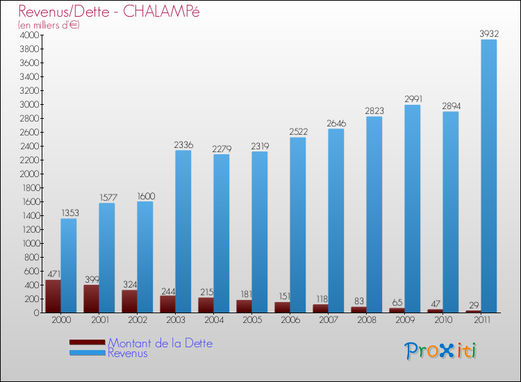 Evolution comparée de la dette et des revenus pour la commune de CHALAMPé de 2000 à 2011 Comparaison de la dette et des revenus pour CHALAMPé de 2000 à 2011