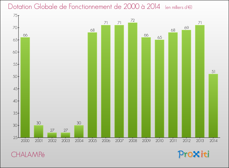 Evolution du montant de la Dotation Globale de Fonctionnement pour la commune de CHALAMPé de 2000 à 2014 Evolution du montant de la Dotation Globale de Fonctionnement pour CHALAMPé de 2000 à 2014