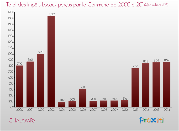 Evolution des Impôts Locaux pour la commune de CHALAMPé de 2000 à 2014 Evolution des Impôts Locaux pour CHALAMPé de 2000 à 2014