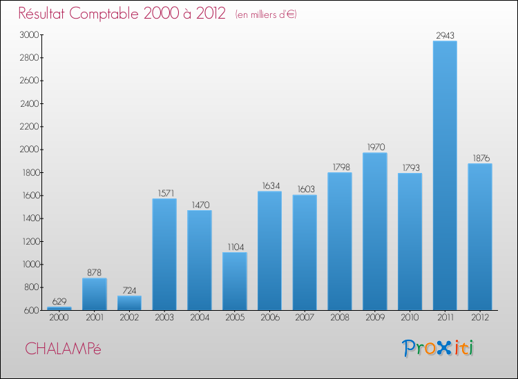 Evolution du résultat comptable pour la commune de CHALAMPé de 2000 à 2012 Evolution du résultat comptable pour CHALAMPé de 2000 à 2012