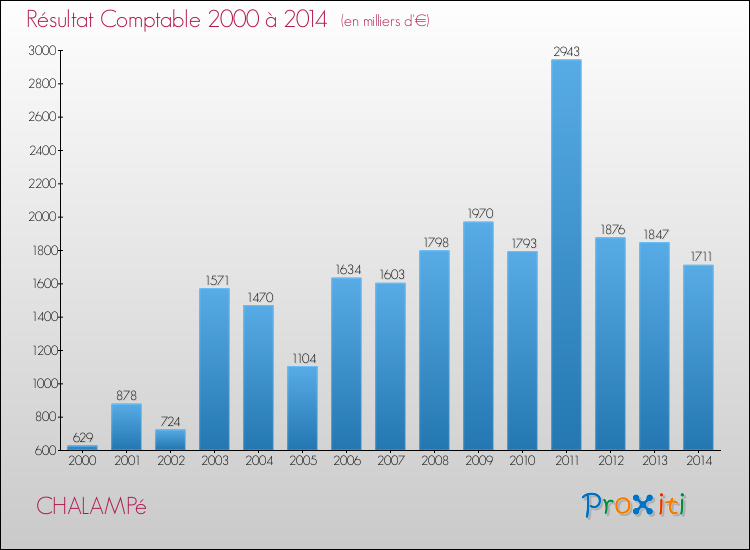 Evolution du résultat comptable pour la commune de CHALAMPé de 2000 à 2014 Evolution du résultat comptable pour CHALAMPé de 2000 à 2014