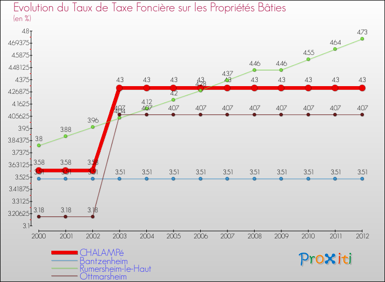 Evolution du taux de la taxe foncière sur le bati pour CHALAMPé et les communes proches de 2000 à 2012 Comparaison des taux de taxe foncière sur le bati pour CHALAMPé et les communes voisines de 2000 à 2012