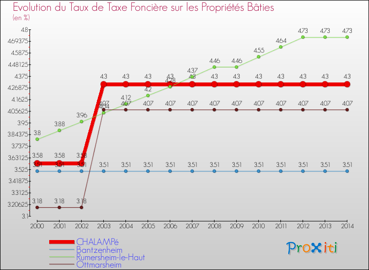 Evolution du taux de la taxe foncière sur le bati pour CHALAMPé et les communes proches de 2000 à 2014 Comparaison des taux de taxe foncière sur le bati pour CHALAMPé et les communes voisines de 2000 à 2014