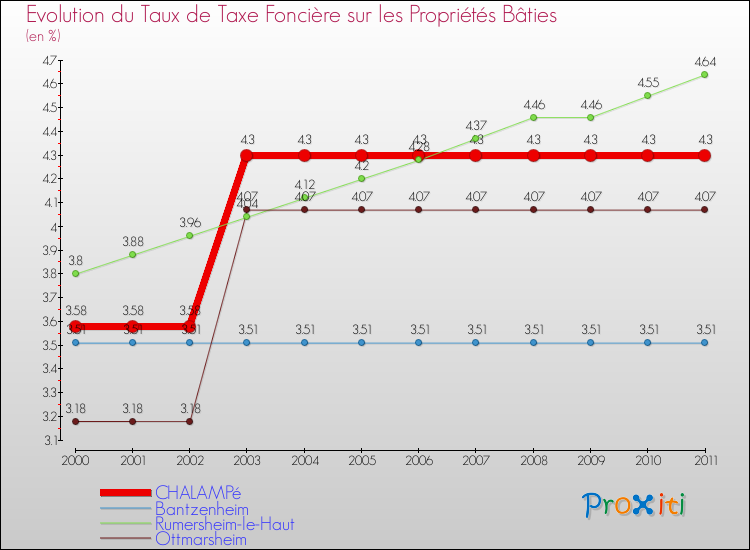 Evolution du taux de la taxe foncière sur le bati pour CHALAMPé et les communes proches Comparaison des taux de taxe foncière sur le bati pour CHALAMPé et les communes voisines