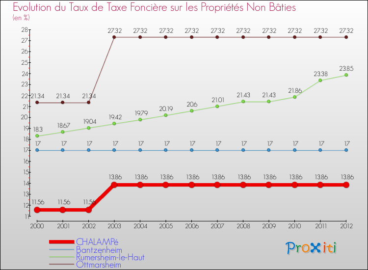 Evolution du taux de la taxe foncière sur les immeubles et terrains non batis pour CHALAMPé et les communes proches de 2000 à 2012 Comparaison des taux de la taxe foncière sur les immeubles et terrains non batis pour CHALAMPé et les communes voisines de 2000 à 2012