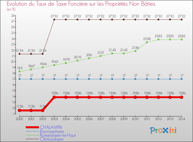 Evolution du taux de la taxe foncière sur les immeubles et terrains non batis pour CHALAMPé et les communes proches de 2000 à 2014 Comparaison des taux de la taxe foncière sur les immeubles et terrains non batis pour CHALAMPé et les communes voisines de 2000 à 2014