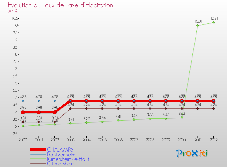 Evolution du taux de la taxe d'habitation pour CHALAMPé et les communes proches Comparaison des taux de la taxe d'habitation pour CHALAMPé et les communes voisines