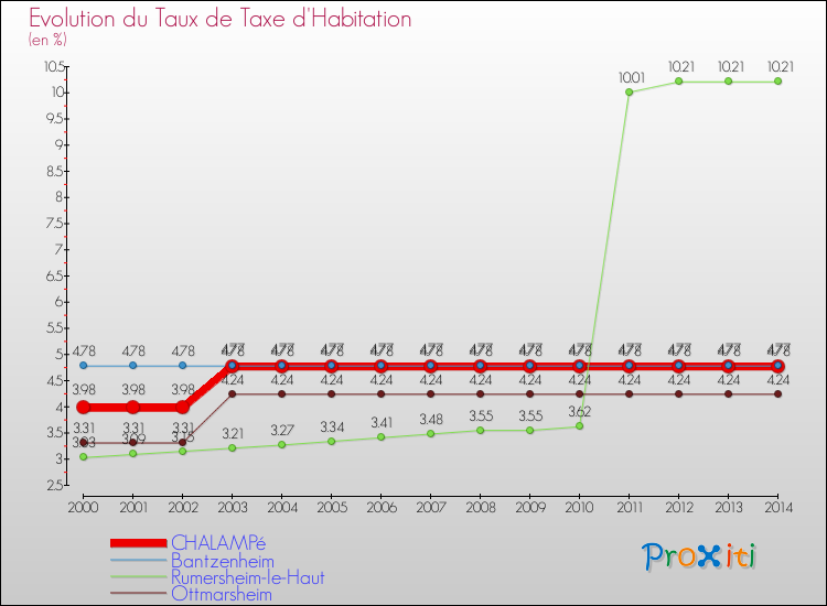 Evolution du taux de la taxe d'habitation pour CHALAMPé et les communes proches de 2000 à 2014 Comparaison des taux de la taxe d'habitation pour CHALAMPé et les communes voisines de 2000 à 2014