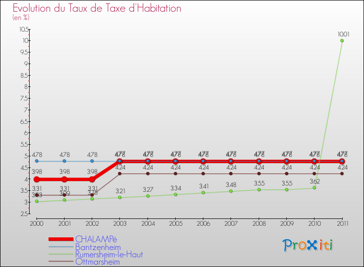 Evolution du taux de la taxe d'habitation pour CHALAMPé et les communes proches Comparaison des taux de la taxe d'habitation pour CHALAMPé et les communes voisines